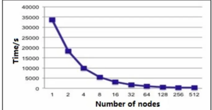 Figure 6. Scalability of the program
