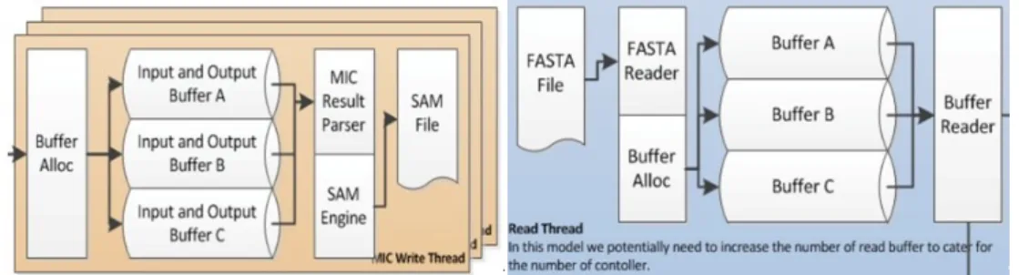 Figure 1. Three Channel IO Design