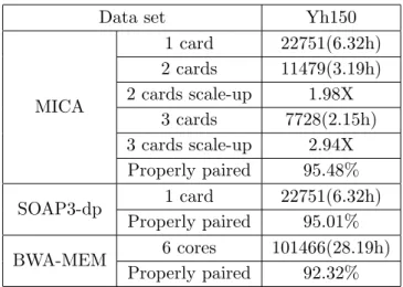 Table 3. Speedup of MICA