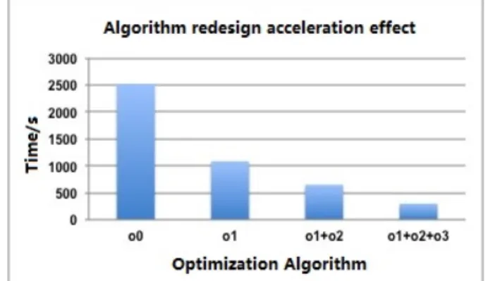 Fig. 4 shows the acceleration effect of algorithm redesigning, ”o0” represents the original al- al-gorithm, ”o1” represents acceleration effect of 4-d matrix dimension reduction, it gets a speedup of around 2.3X, ”o1+o2” represents acceleration effect usin