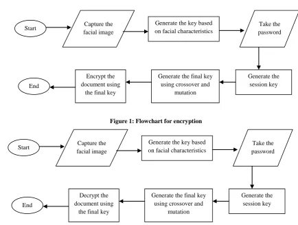 Figure 1: Flowchart for encryption 