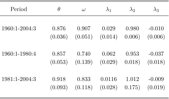 Table 5Estimation of the SP/SI Phillips Curve by MLE