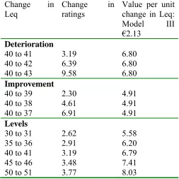 Table 9 Household Monthly Valuations for a unit change in Leq (€)  