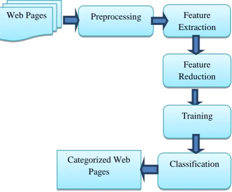 Fig. 1 Proposed web page categorization model 
