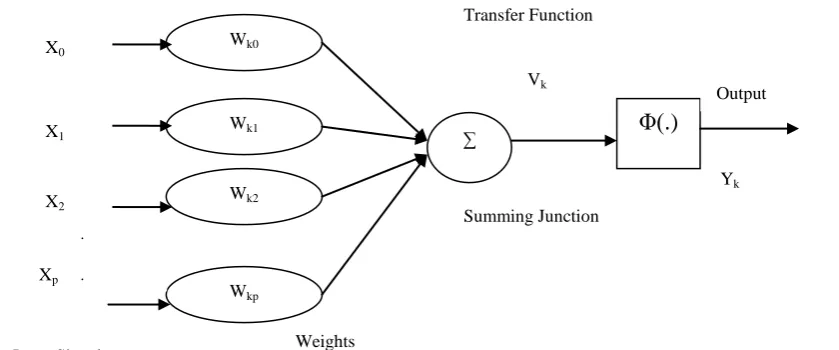 Fig. 3 A typical artificial neuron with an activation function  