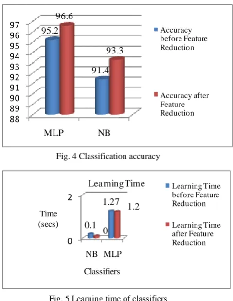 Fig. 5 Learning time of classifiers 