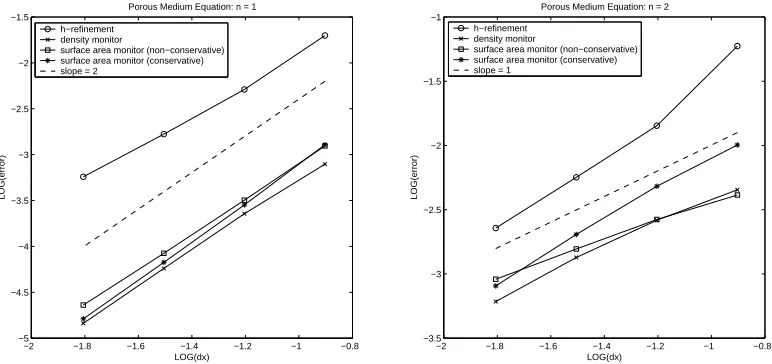 Fig. 1. Comparison of L1 errors for the diﬀerent approximation schemes.