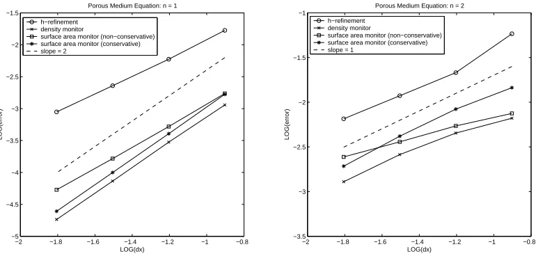 Fig. 2. Comparison of L2 errors for the diﬀerent approximation schemes.