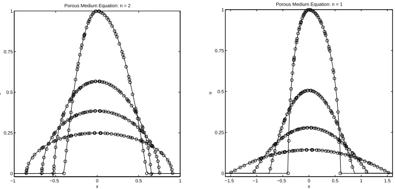 Fig. 9. Slices through the solution along y = 0 comparing the moving mesh method(circles) with the h-reﬁnement approach (solid lines)