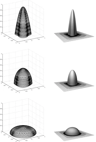 Fig. 10. The solution surfaces obtained from the moving mesh method (left) andthe h-reﬁnement method (right) at times T = 0.0 (top), T = 0.125 (middle) andT = 2.0 (bottom), for the non-radially-symmetric case with initial conditions cal-culated using (55) with n = 1 and the evolution governed by the PME with n = 2.