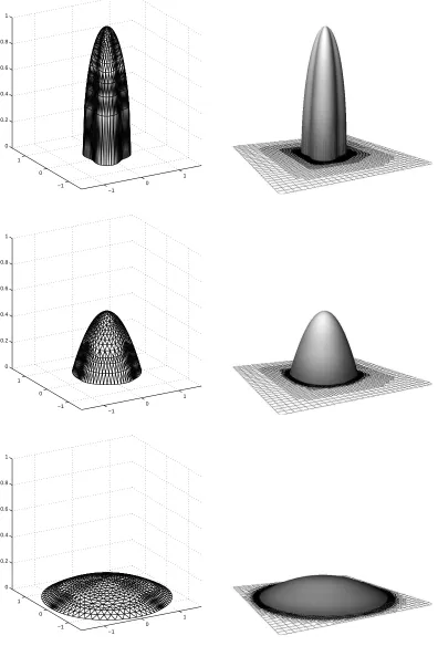 Fig. 11. The solution surfaces obtained from the moving mesh method (left) andthe h-reﬁnement method (right) at times T = 0.0 (top), T = 0.125 (middle) andT = 2.0 (bottom), for the non-radially-symmetric case with initial conditions cal-culated using (55) with n = 2 and the evolution governed by the PME with n = 1.
