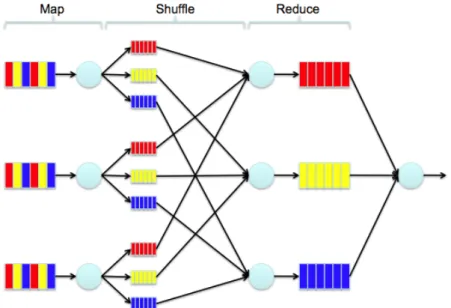 Figure 1. Example of MapReduce execution