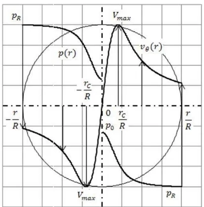 Figure 3� Velocity and pressure distribution within Lamb vortex 