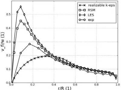 Figure 9� Tangential velocity profile in the middle section of the CD nozzle, Q = 4,56 l/s, non-cavitating regime 