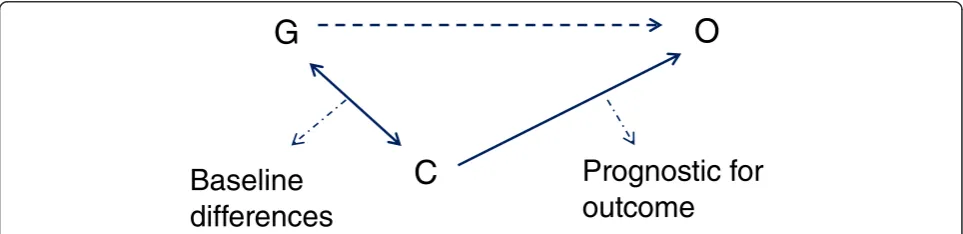 Figure 1 Schematic representation of confounding factors in parallel arm randomized controlled trials