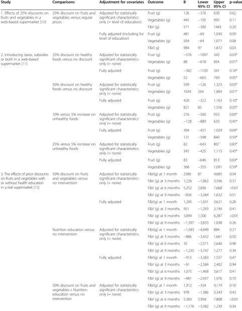 Table 1 Results from four randomized controlled supermarket trials with different methods of adjustment for baselinecovariates