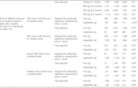 Table 1 Results from four randomized controlled supermarket trials with different methods of adjustment for baselinecovariates (Continued)