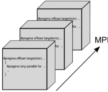 Figure 2. Domain decomposition for Xeon Phi-based supercomputers