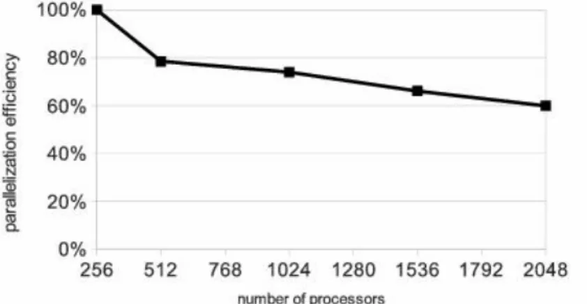 Figure 5. Parallelization efficiency measured with cluster named MVS-100K, Joint Supercom- Supercom-puter Centre of the RAS