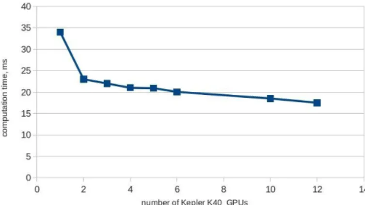 Figure 6. Computation time for the cluster with Kepler K40 GPUs. Here the size of the solved problem is constant and the workload of a single GPU (the number of particles per one GPU) is decreased with the increase of the number of GPUs