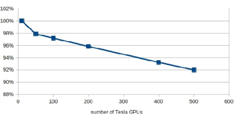 Figure 8. Parallelization efficiency measured with the Lomonosov supercomputer.
