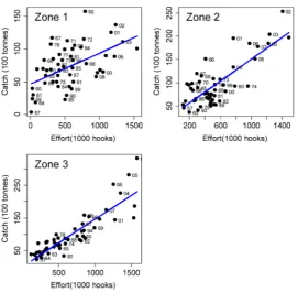 Figure 4. The relationship between the catch and effort for the albacore tuna (T. alalunga) stock in Zone 1, Zone 2 and Zone 3 from 1957-2008