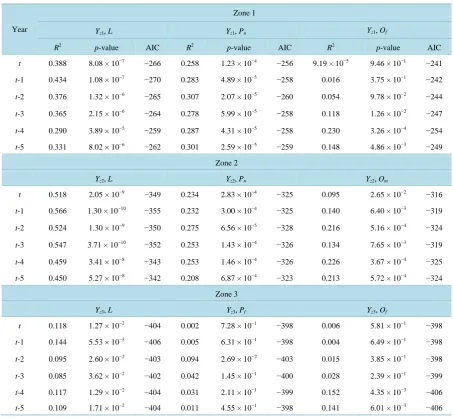 Table 2. Results of unit root tests for dependent and independent variables used in regression analysis from Table 1