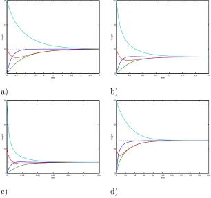 Fig. 2. Longitudinal ﬂight dynamics converging to a) the arithmetic mean under protocol (28);b) the geometric mean under protocol (29); c) the harmonic mean under protocol (30); d) the meanof order 2 under protocol (31).