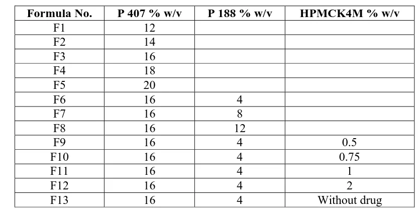 Table 1: Composition of Prepared Rectal Solutions 