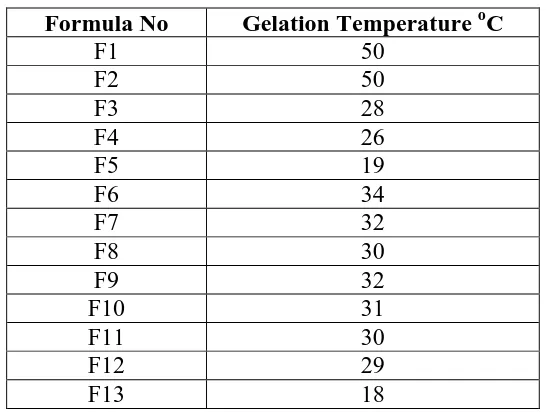 Table 2: Gelation Temperature of Prepared Formulas 