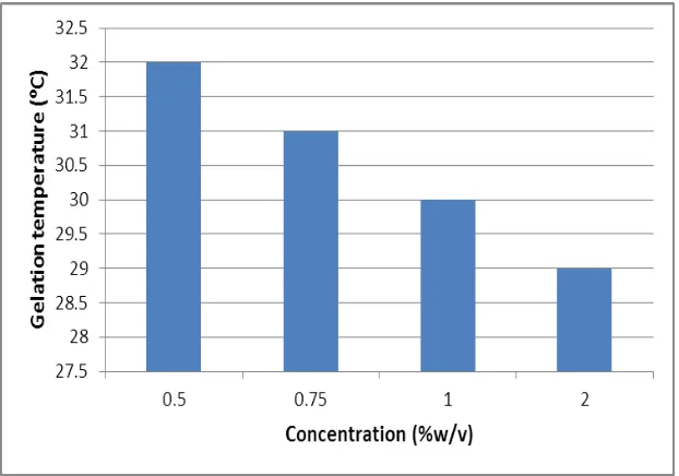 Figure 3: Effect of HPMCK4M concentration on gelation temperature 