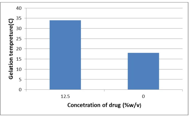 Figure 3: Effect of drug on gelation temperature 