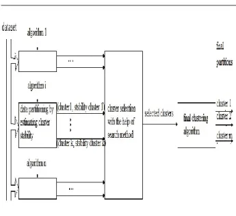 Figure 1: the process of proposed algorithm for  ensemble clustering  