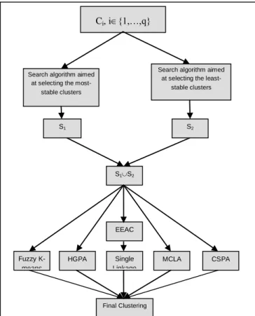 Figure 2: The proposed method for selecting a subset  of initial clusters and creating the final partition 