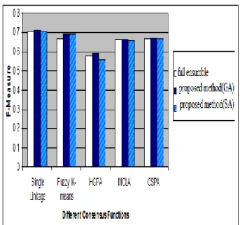 Figure 3: the average accuracy resulted from using  different methods to partition iris and wine datasets 