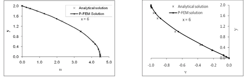 Figure 6:  Comparison of computed velocity profiles with analytical solution