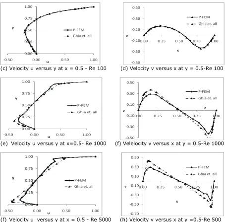 Figure 2: Velocity profiles along central horizontal and vertical line of the cavityFor accuracy, the computed results are compared with benchmark solutions and are shown in Figure 2 for Re = 10, 100, 1000 and 5000.The comparison show a close agreement bet