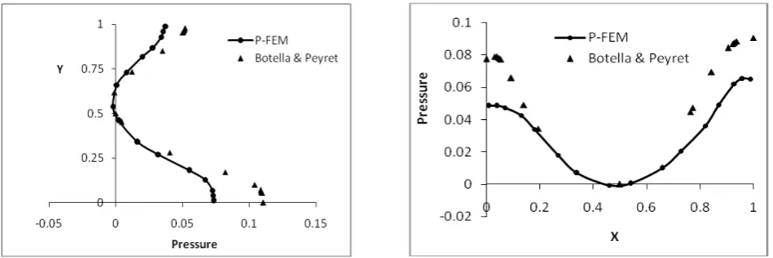 Table 1: Characteristic values of the solution extrema on the horizontal and vertical line through center of the cavity.