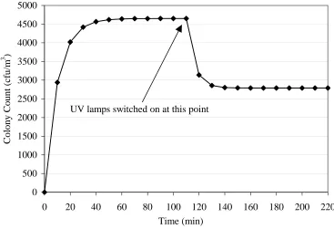 Figure 3.   Typical bioaerosol concentration curve, before and after UV irradiation, with continuous nebulization