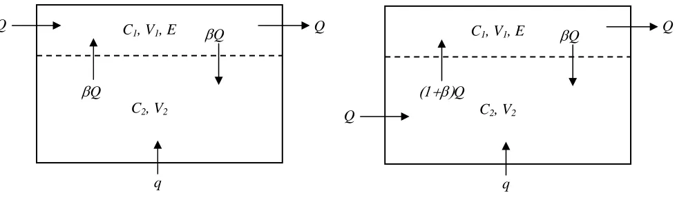 Figure 4. Schematics of two-zone ventilation model with an upper room UV field for two ventilation regimes  