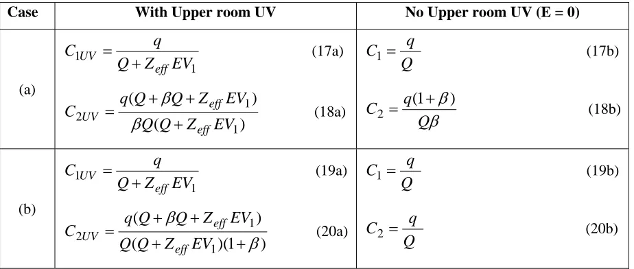 Table 2 Upper and lower zone steady-state contaminant concentrations for two ventilation regimes 