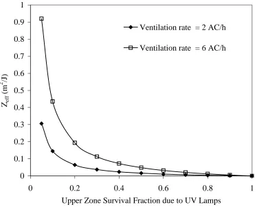 Figure 5. Variation in Zeff with upper zone survival fraction at two ventilation rates 