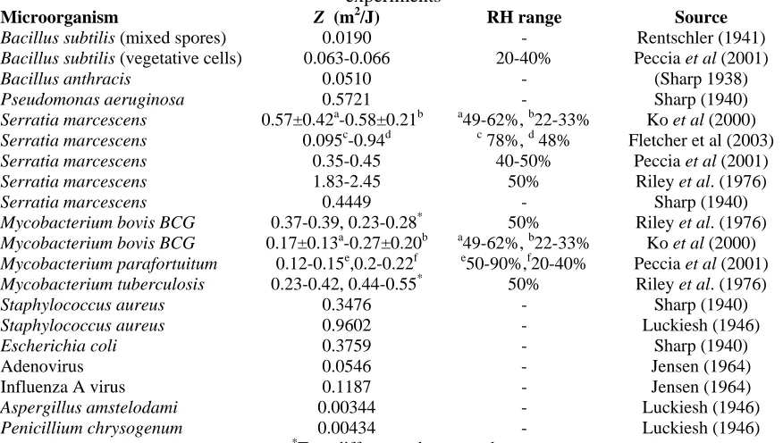Table 1  UV susceptibility constants for various aerosolised microorganisms calculated from single-pass experiments 