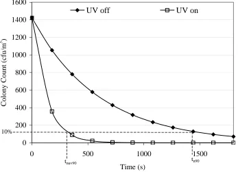 Figure 2.   Decay curves typical of an experiment with and without UV irradiation, with nebulization ceasing at time t = 0 s 