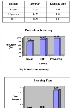 Fig 7: Prediction Accuracy 