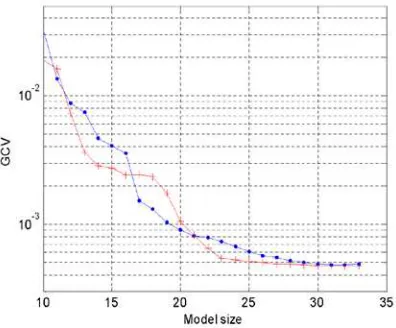 Fig. 1  GCV versus the model size for the RBF network models identified using both the FOR-MI and the OLS-ERR algorithms, over the training data set generated from the model (18)