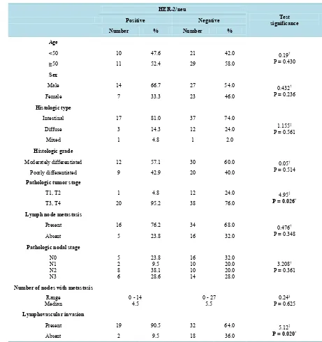 Table 2. Relation between HER-2/neu status and clinicopathological variables in the 71 studied cases (after excluding the two cases that were equivocal by FISH)