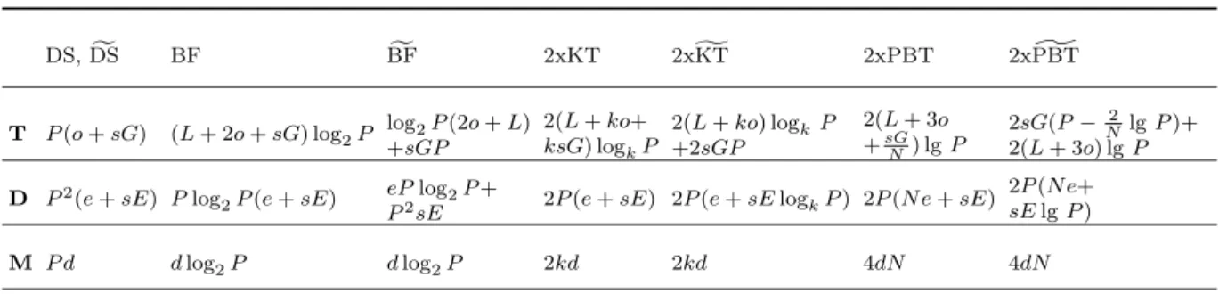 Table 2. Overview of algorithms for unrooted collectives (minor terms are dropped, α = L + o + sG).