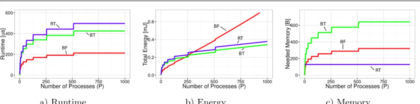 Figure 5. Example for the tradeoff between runtime, energy, and memory for non-personalized distribution (e.g., allreduce) of 8 Bytes for 2-ary regular trees (RT), binomial trees (BT), and Butterfly (BF).