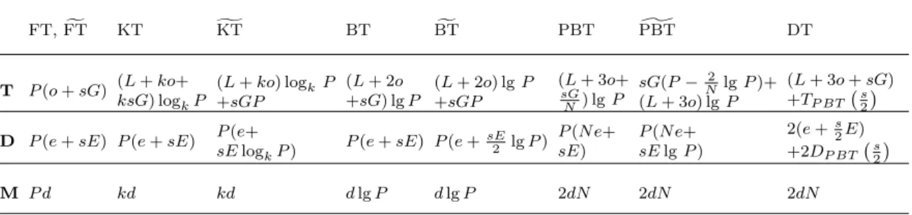 Table 1 shows an overview of the tradeoffs in various personalized and non-personalized tree algorithms